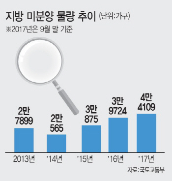 쌓이는 미분양에도 지방 이달 최대 분양..'소화 불량' 걸릴라