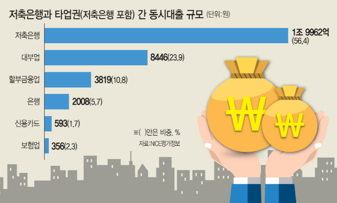 헛점 악용 구멍난 '동시대출' 관리 빨간불