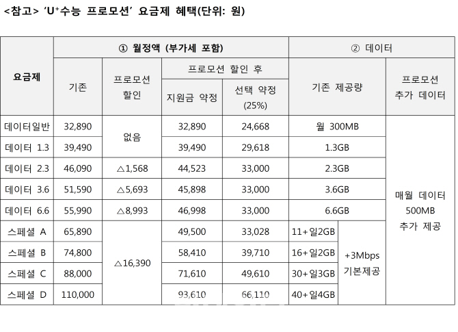 LG유플, 수험생 위한 데이터 할인 요금제 출시