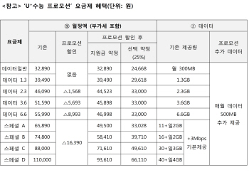 LG유플, 수험생 위한 데이터 할인 요금제 출시