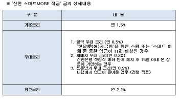 신한銀, 짠테크족 위한 ‘스마트MORE 적금’ 출시