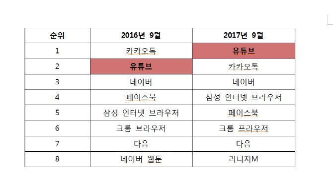 모바일앱 1위 유튜브, 규제 생길 때마다 '날았다’