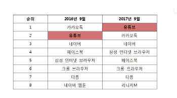 모바일앱 1위 유튜브, 규제 생길 때마다 '날았다’