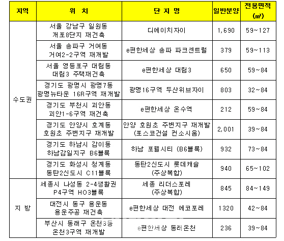 12월 전국 3만9000가구 분양…올해 두번째로 많아