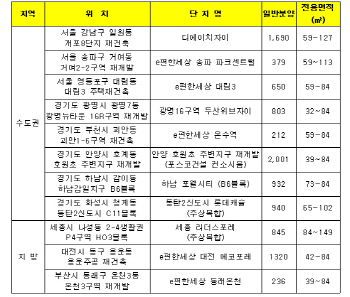 12월 전국 3만9000가구 분양…올해 두번째로 많아