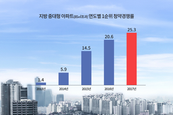 지방서 중대형 아파트 귀한 몸… 청약경쟁률 꾸준히 상승