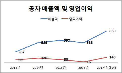 PEF가 ‘약손’ 됐네…실적에 활짝 웃는 할리스커피·공차