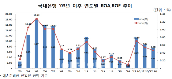 은행, 3분기 26% 돈 더 벌었네..이자장사 '짭짤'