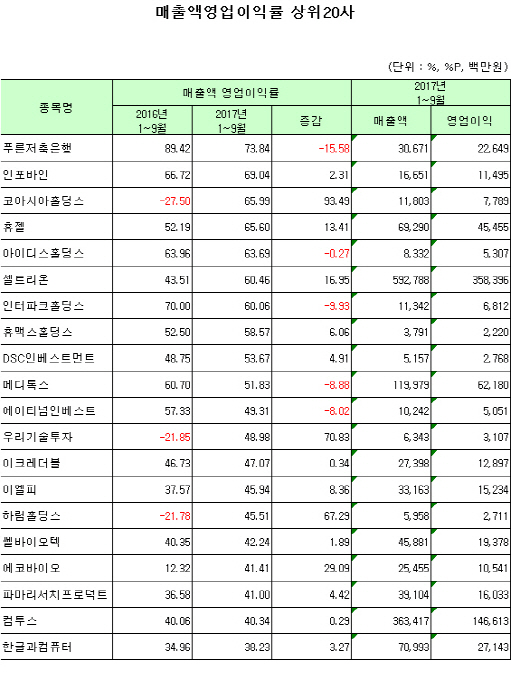 코스닥기업들 1000원어치 팔아 70원 남겼다