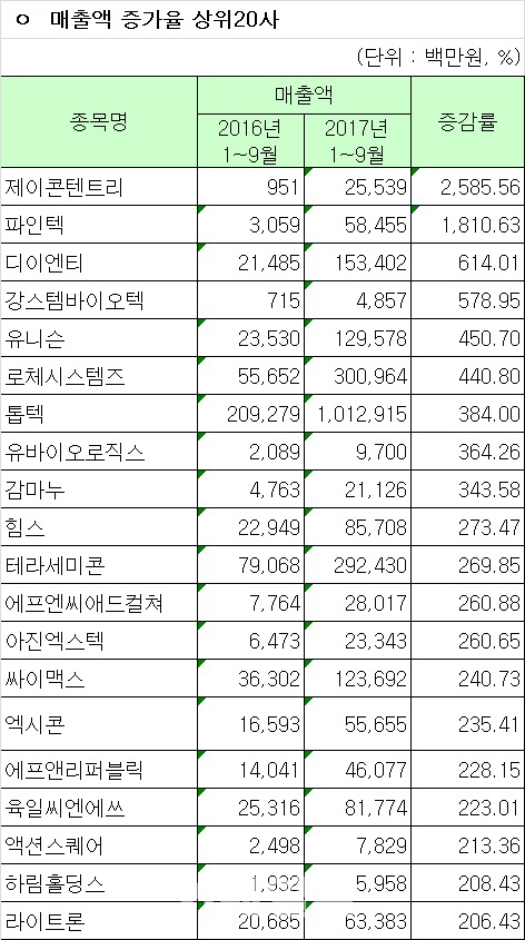 개별 매출액 증가율 상위 20사