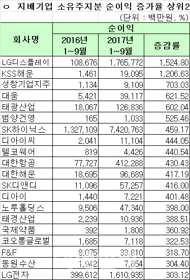 [1~3Q 코스피 실적][표] 지배구조 소유주지분 순이익 증가율 상위 20개사