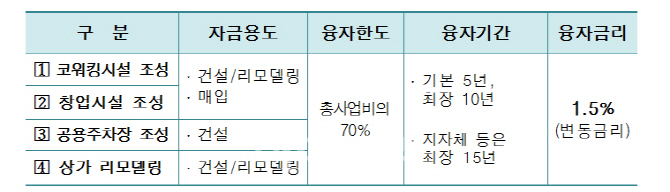 HUG, 광주서 '수요자중심형' 도시재생 융자 1호 승인