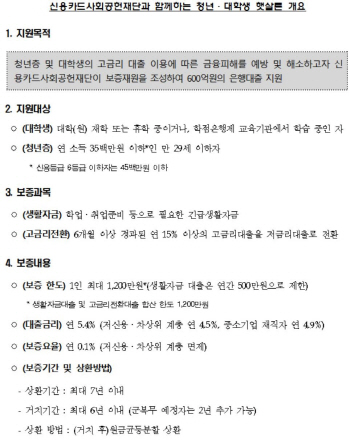 카드사 소멸 포인트로 청년·대학생 햇살론 600억 추가 지원