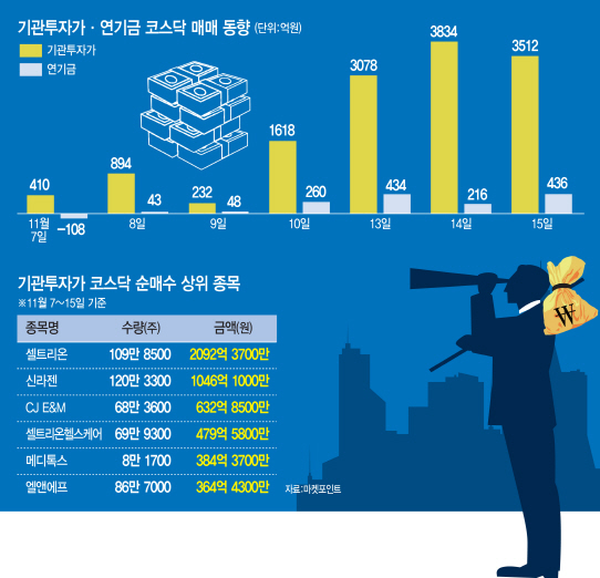 코스닥 투자에 물꼬 튼 기관투자가…`대형주 장세` 이끈다