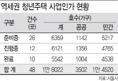 '서울시 야심작' 역세권 청년주택 예산 집행 0원…왜?