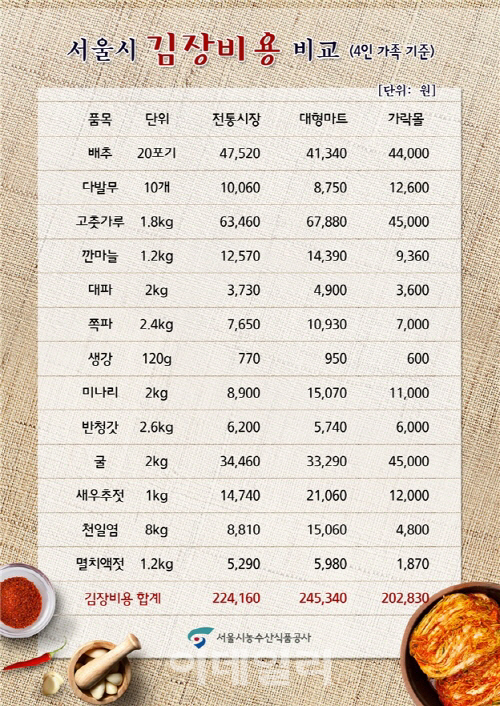 서울 김장비용 전통시장이 대형마트보다 8.6% 저렴