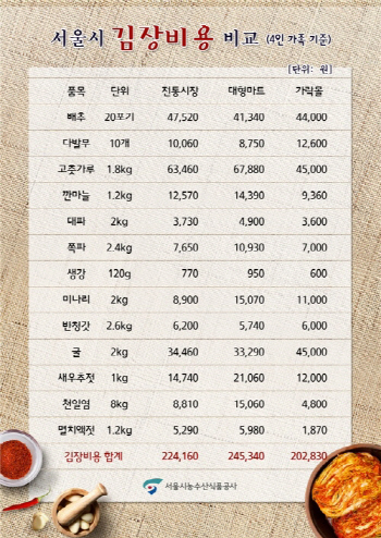 서울 김장비용 전통시장이 대형마트보다 8.6% 저렴