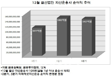 잦아든 환매에도 운용사 실적 뒷걸음질…삼성·미래 '희비'