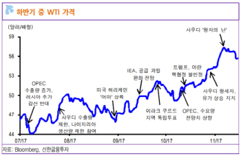 내년 유가 평균치 55달러.."오버슈팅 가능성 제한적"