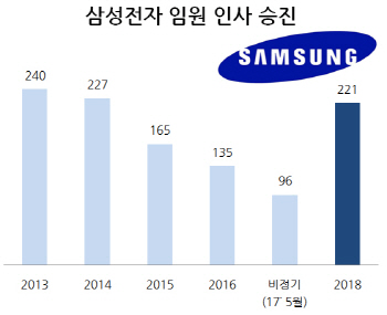 삼성전자, 임원인사 221명 승진..DS부문 99명 사상 최대(상보)