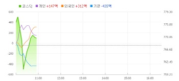 코스닥 랠리도 한풀 꺾였다…과매수 우려에 숨고르는 증시
