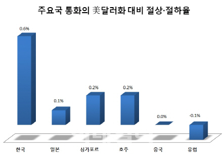 弱달러 와중에…원화만 '나홀로' 초강세 이유는