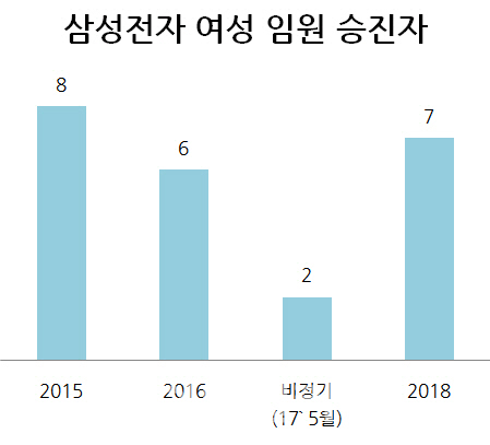 삼성전자, 여성 승진 임원 7명…3년만에 최다