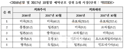 외화증권 예탁규모 336억달러…“美 주식 2배 급증”