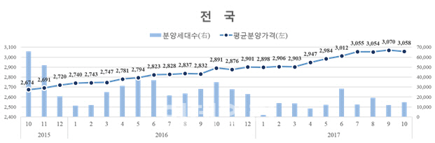 10월 전국 아파트 분양가 하락…서울은 상승