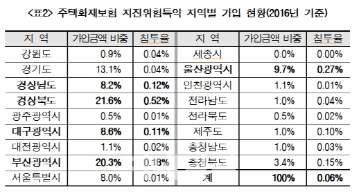 100세대 중 3세대만 지진보험..일본 1/10 불과