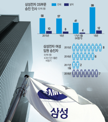 40대 부사장 탄생..삼성電, 임원인사 `세대교체` 강한 의지