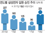 성과엔 보상..삼성 승진 늘려 '경영 활력'