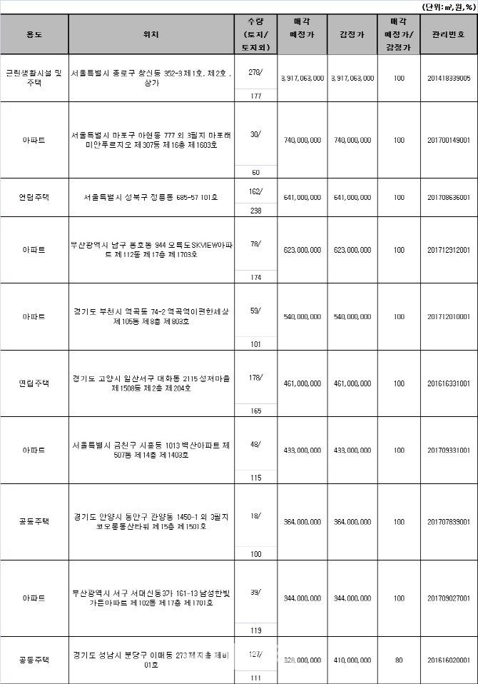캠코, 아파트 등 1946억원 규모 압류재산 공매