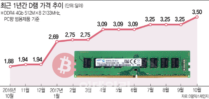 `가상화폐 채굴기` 불티..메모리 호황 지속 `청신호`