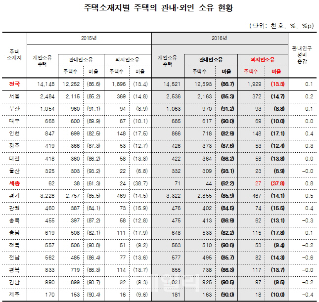 '부동산 열풍' 세종시 10채 중 4채 집주인은 외지인..전국 최고