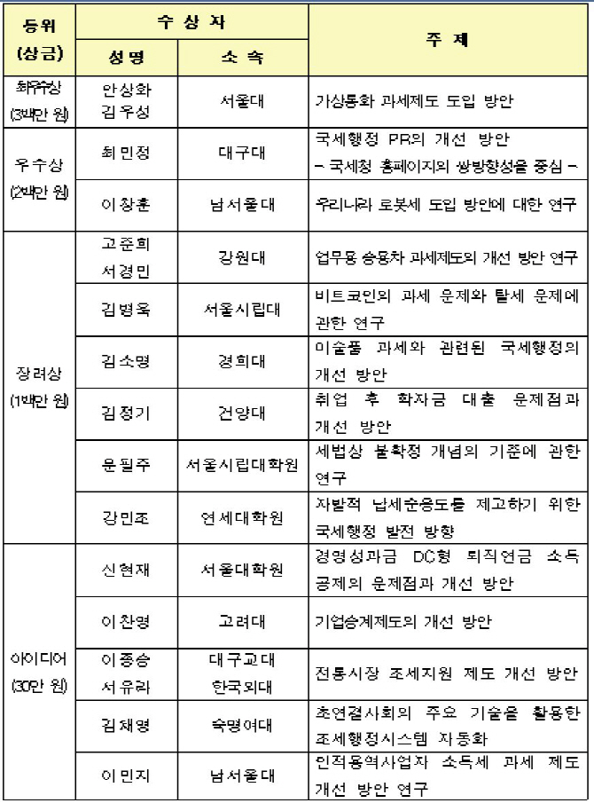 대학생 세정논문 최우수상에 '가상화폐 과세방안'