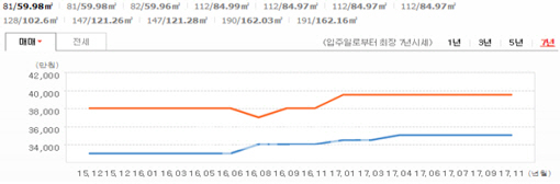 가격이 오르는 아파트 고르는 방법