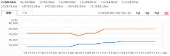 가격이 오르는 아파트 고르는 방법