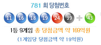 로또 781회 1등 9명, 당첨금 각 18억8000만원