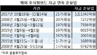 `21일연속 1.1兆` 몰린 해외주식형펀드…금융위기후 최장·최대