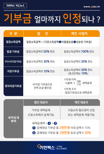 기부금 얼마까지 비용인정이 가능할까?