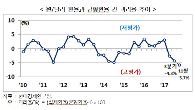 현대硏 “원화가치 과도해…적정환율은 1184원”