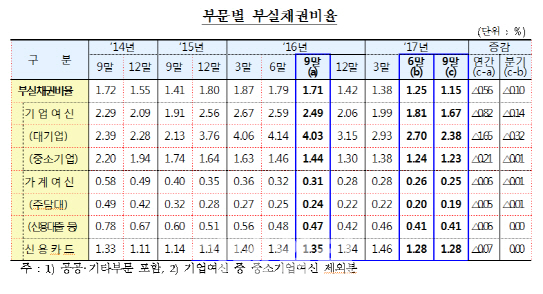 은행 부실채권비율 1.15%..2008년 이후 최저