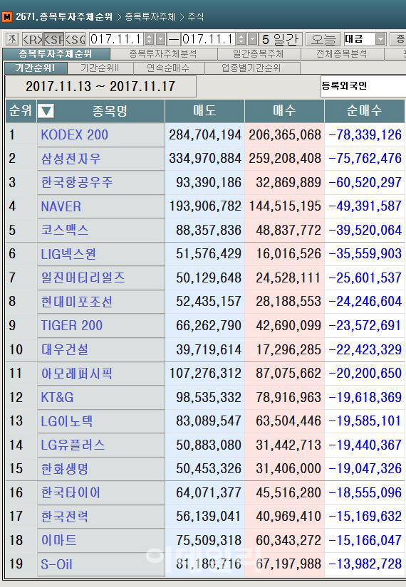 코스피 주간 외국인 순매도 1위 'KODEX 200'