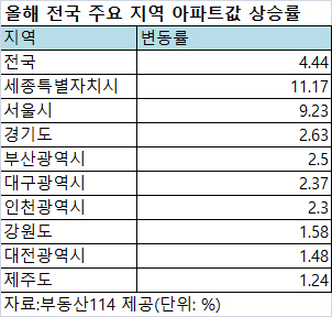 올해 세종시 아파트값 11% 훌쩍… 전국서 가장 높아