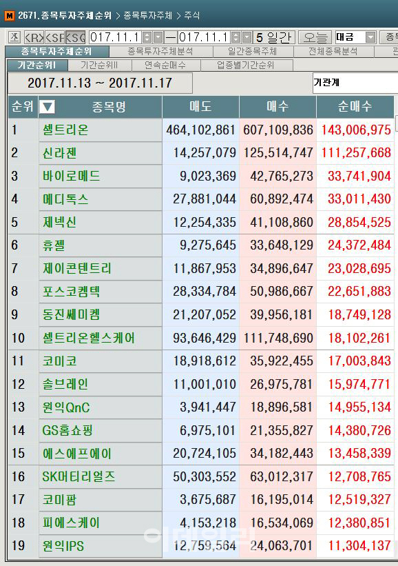 코스닥 주간 기관 순매수 1위 '셀트리온'