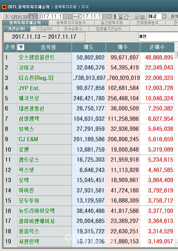 코스닥 주간 개인 순매수 1위 '오스템임플란트'