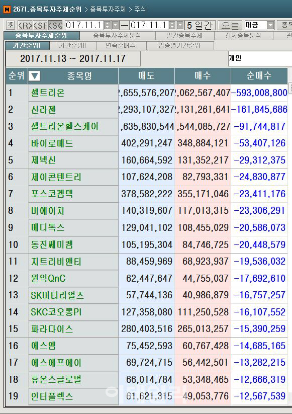 코스닥 주간 개인 순매도 1위 '셀트리온'