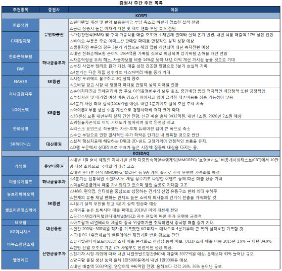 금리상승엔 금융株…한화생명·하나지주 `러브콜’