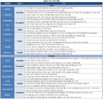 [주간추천주]금리상승엔 금융株…한화생명·하나지주 `러브콜’